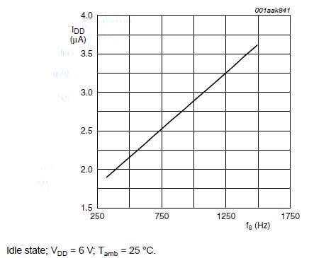 IDD with respect to sampling frequency (fs) IDD with respect to sampling frequency